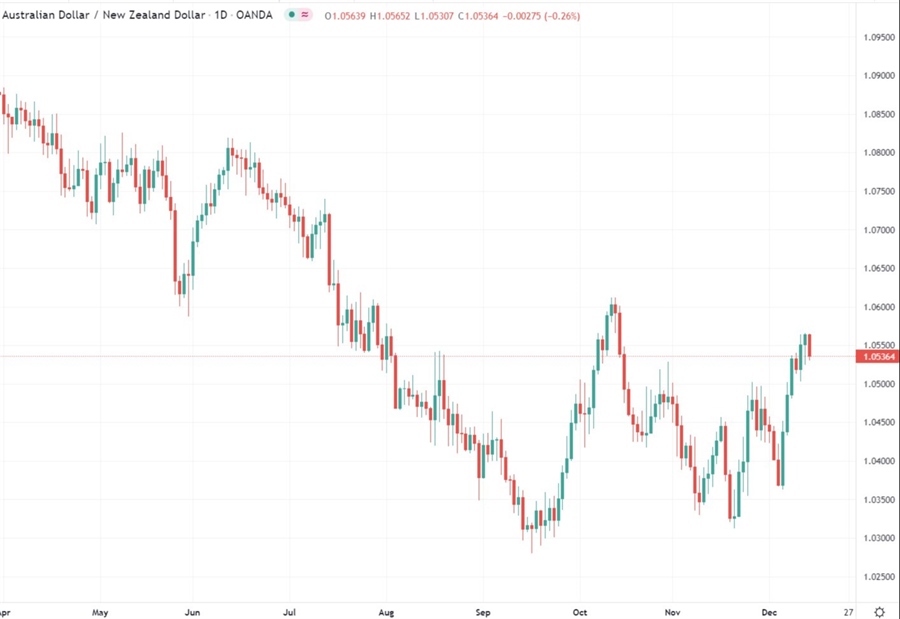 audnzd chart 14 December 2021