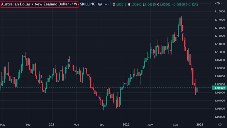 audnzd chart 20 December 2022