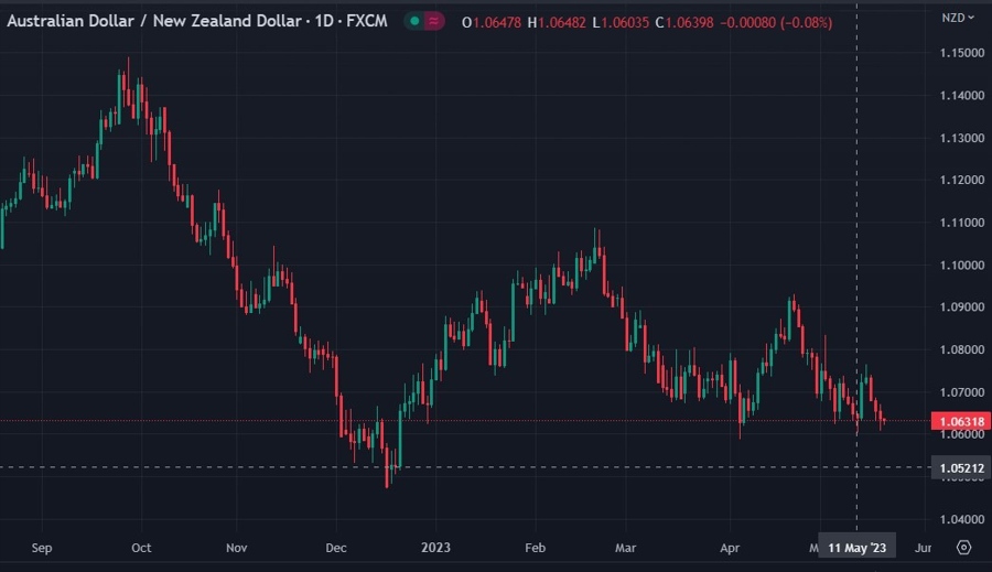 audnzd citi rba Australia jobs 19 May 2023