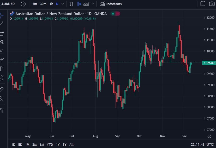 audnzd daily chart 11 December 2024 2