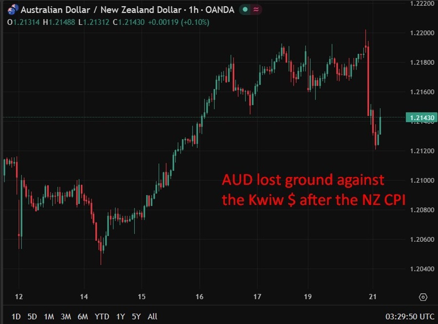 audnzd wrap 21 April 2026
