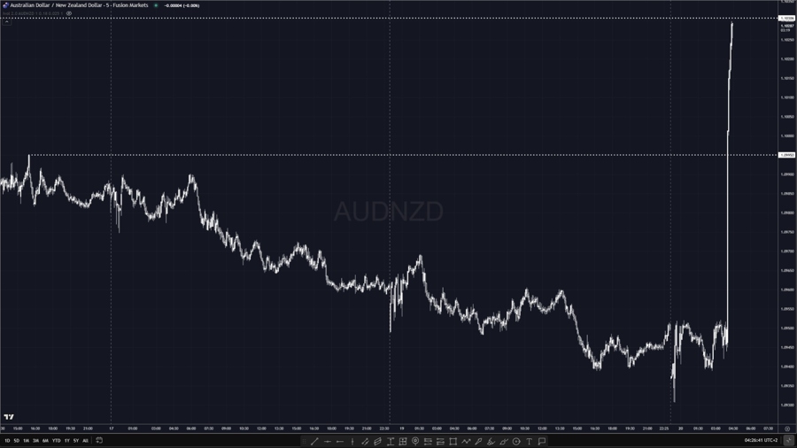 audnzd