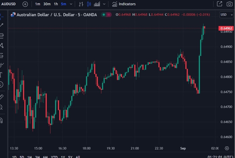 audusd 01 September 2023 yuan support