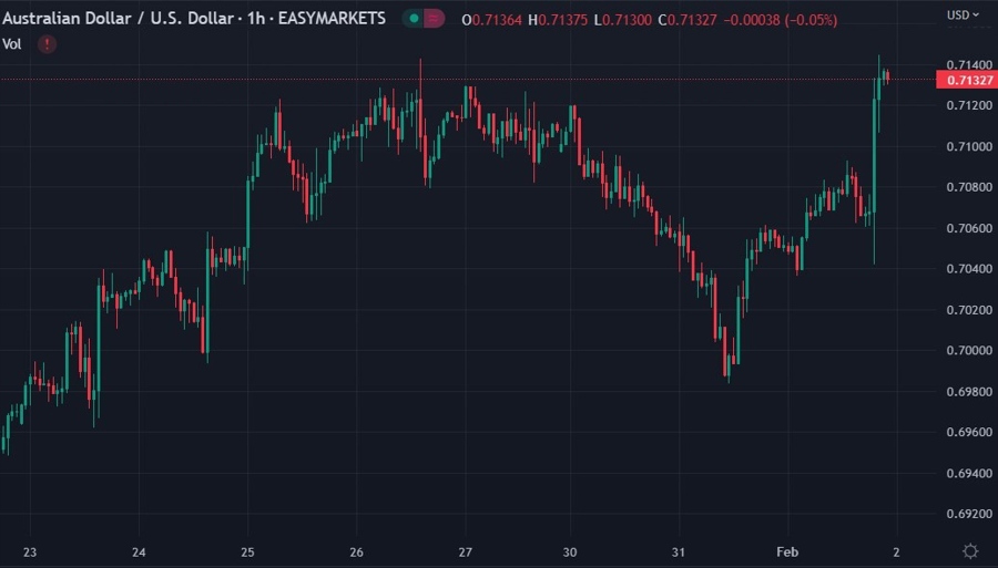 audusd 02 February 2023 chart