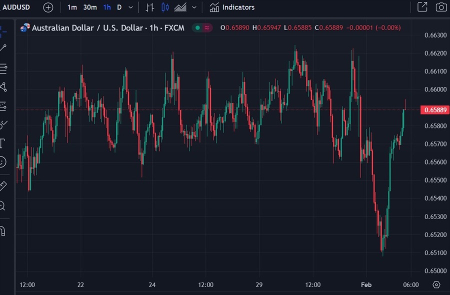 audusd 02 February 2024 risk iran us military 2