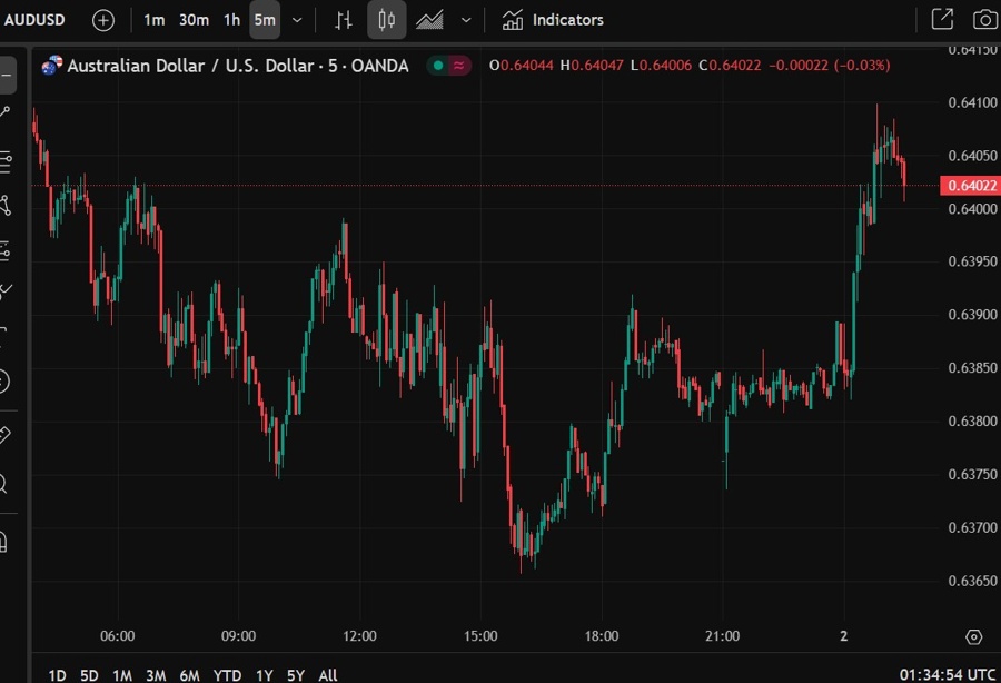 audusd 02 May 2025 2