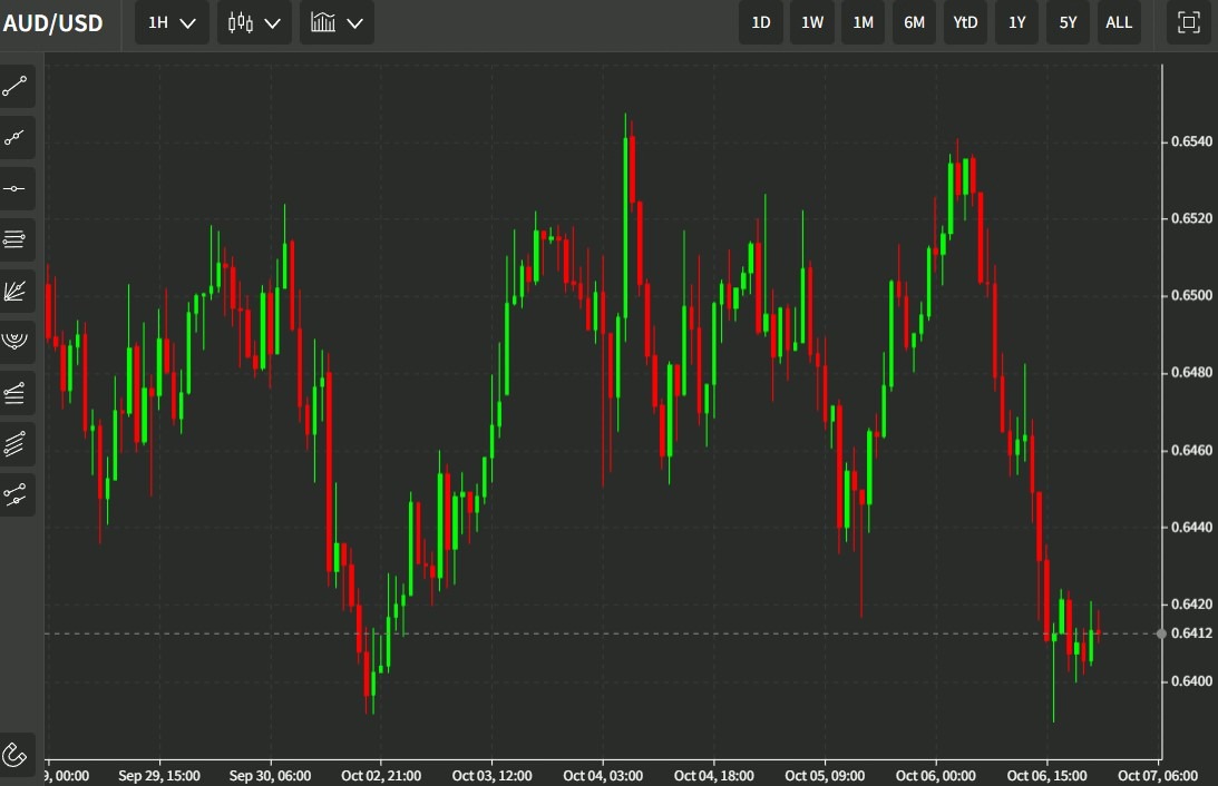 audusd 07 October 2022