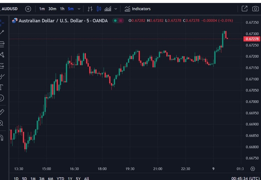 audusd 09 January 2024 retail sales