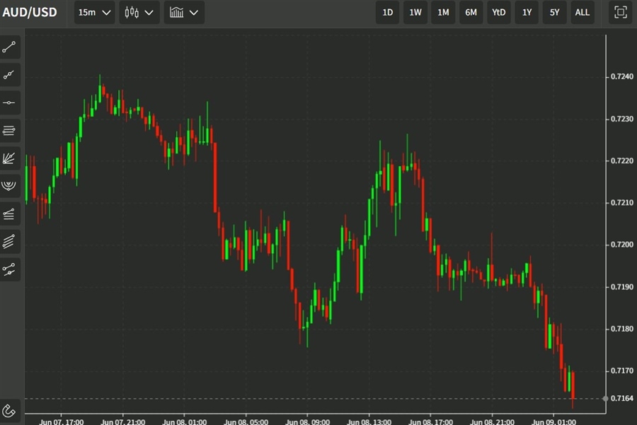 audusd 09 June 2022 update