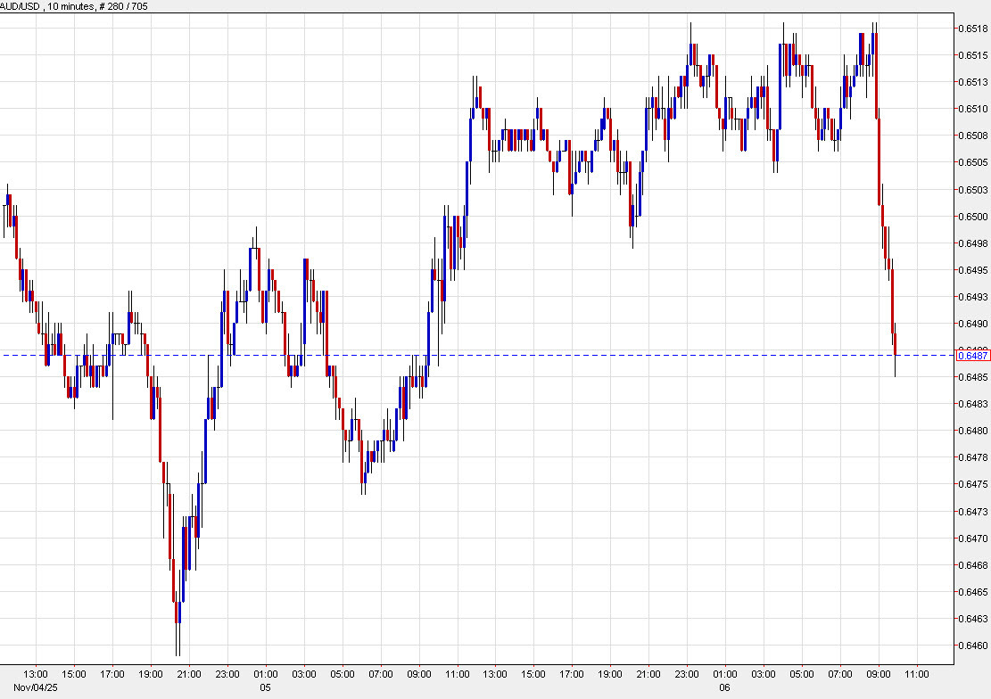 audusd 10 mins