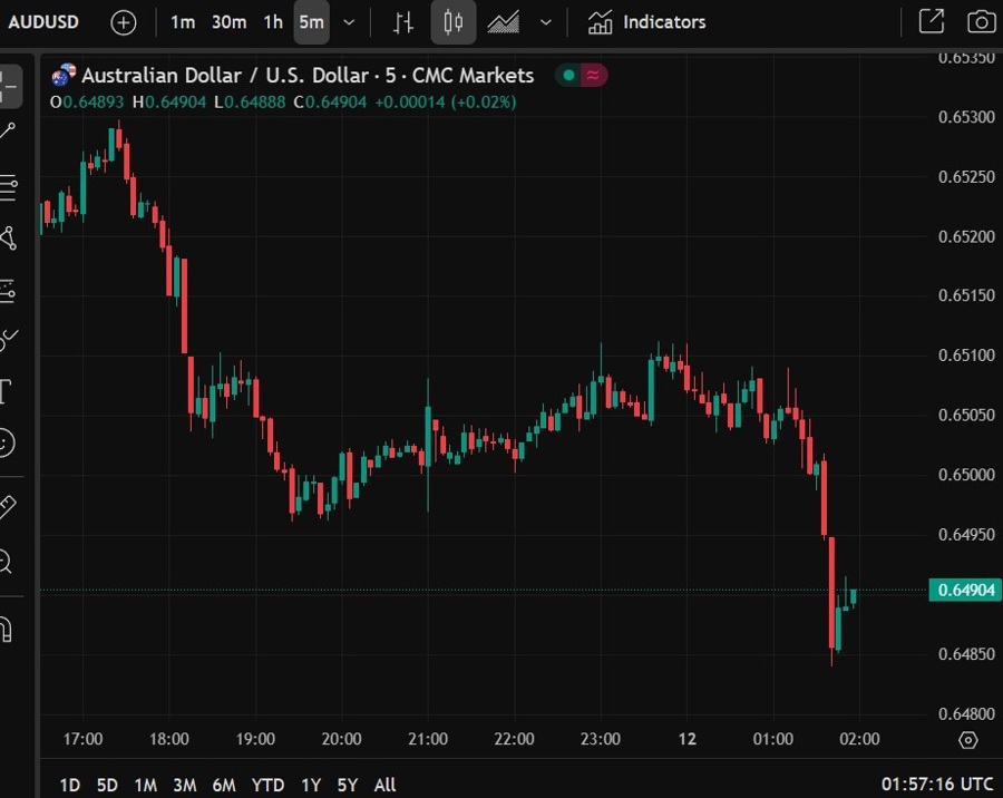audusd 12 June 2025 2