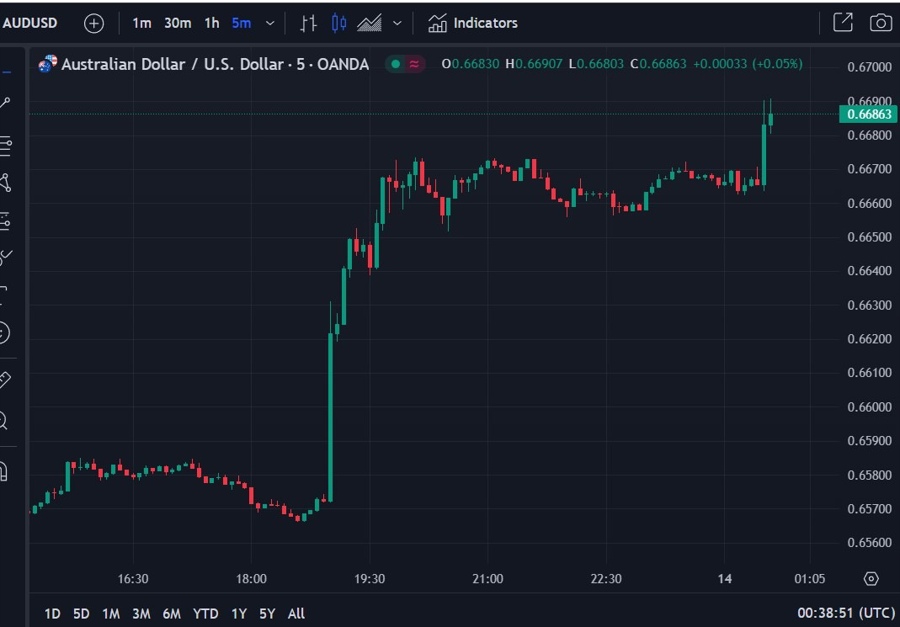 audusd 14 December 2023 jobs report