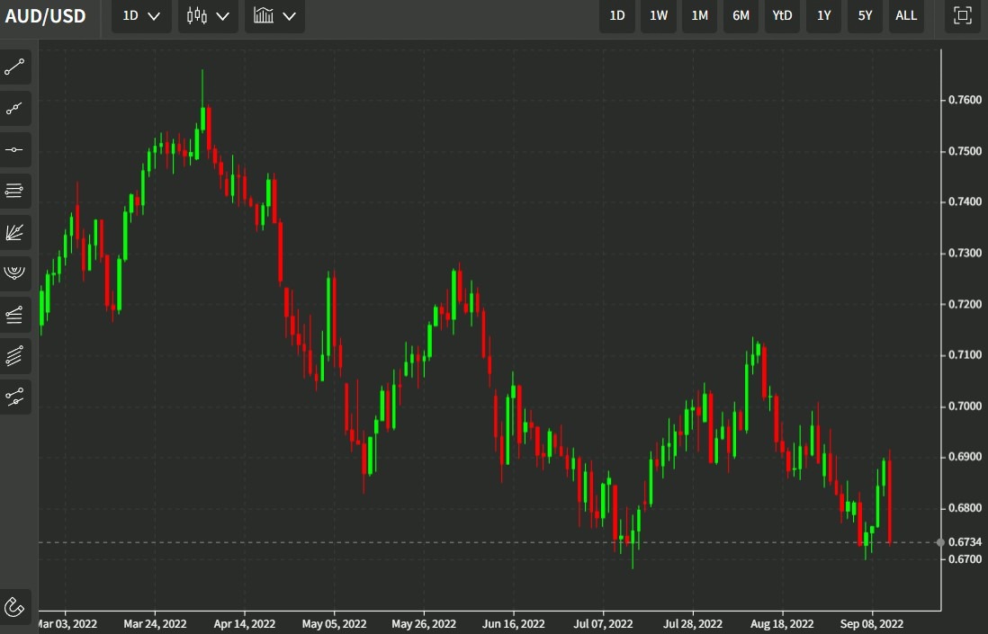 audusd 14 September 2022 daily