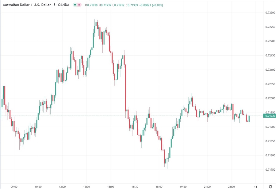 audusd 16 March 2022