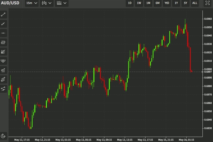 audusd 16 May 2022 22