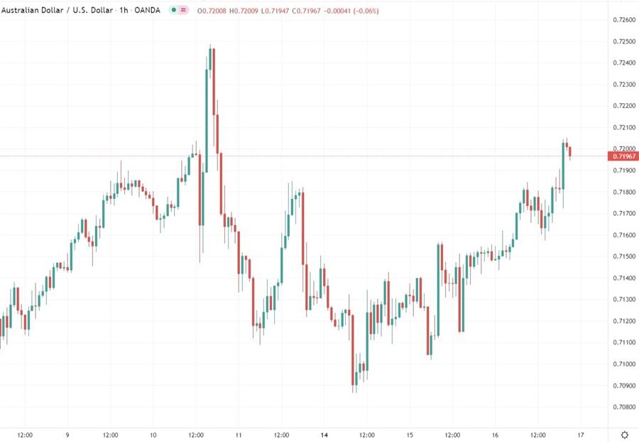 audusd 17 February 2022