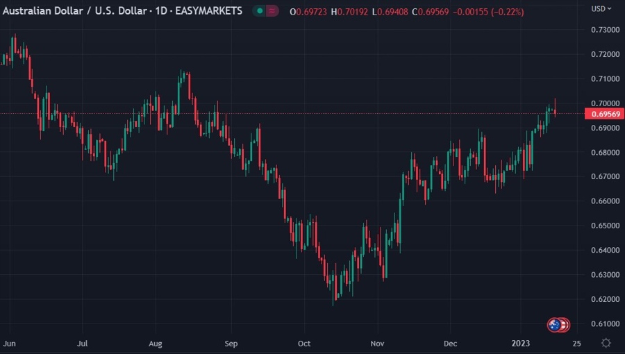 audusd 17 January 2023