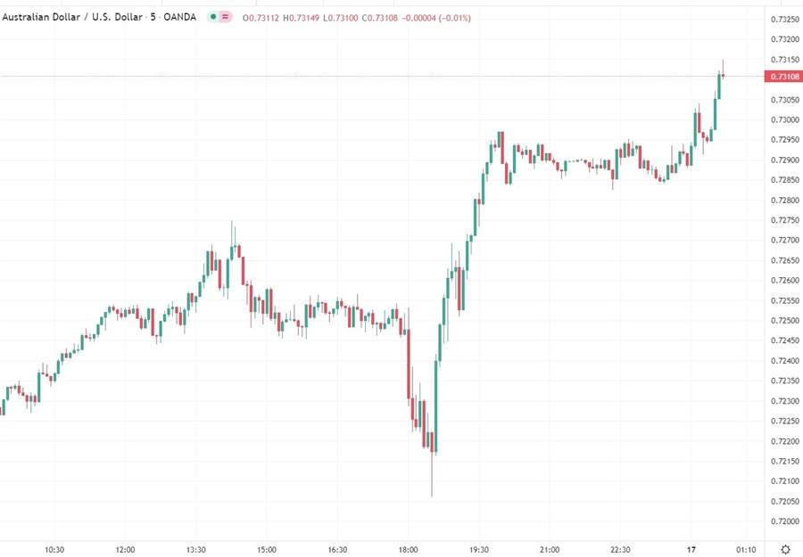 audusd 17 March 2022