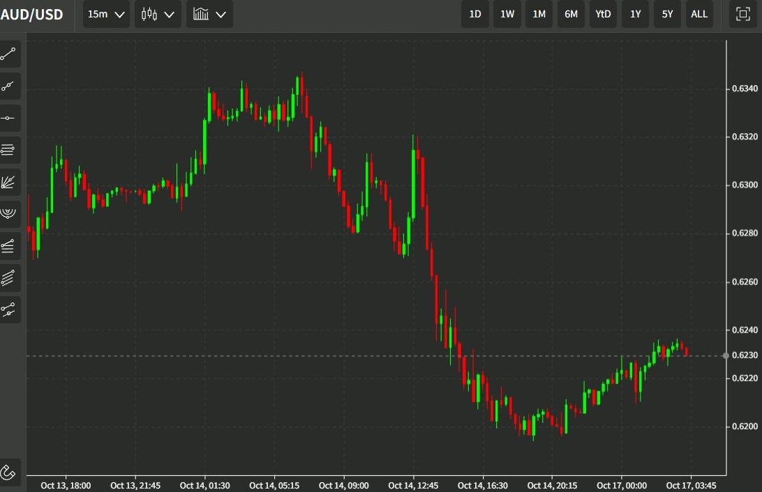 audusd 17 October 2022