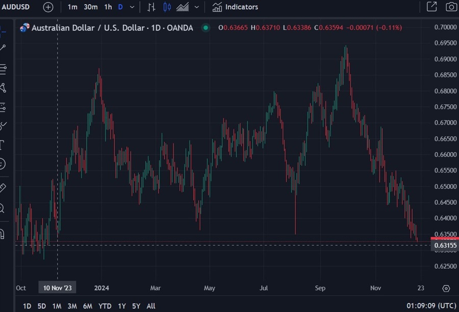 audusd 18 December 2024 2