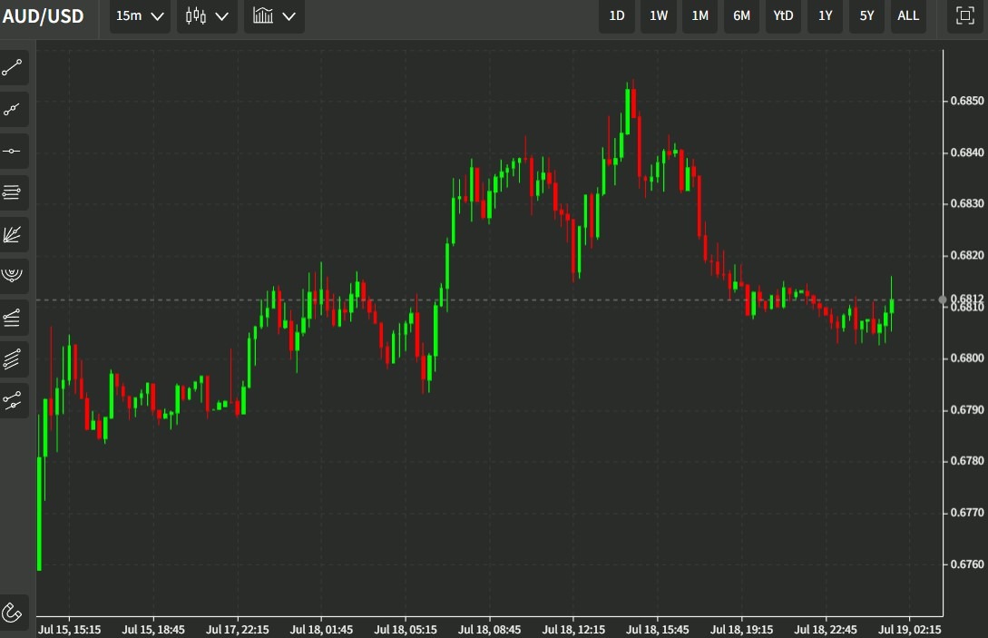 audusd 19 July 2022 chart