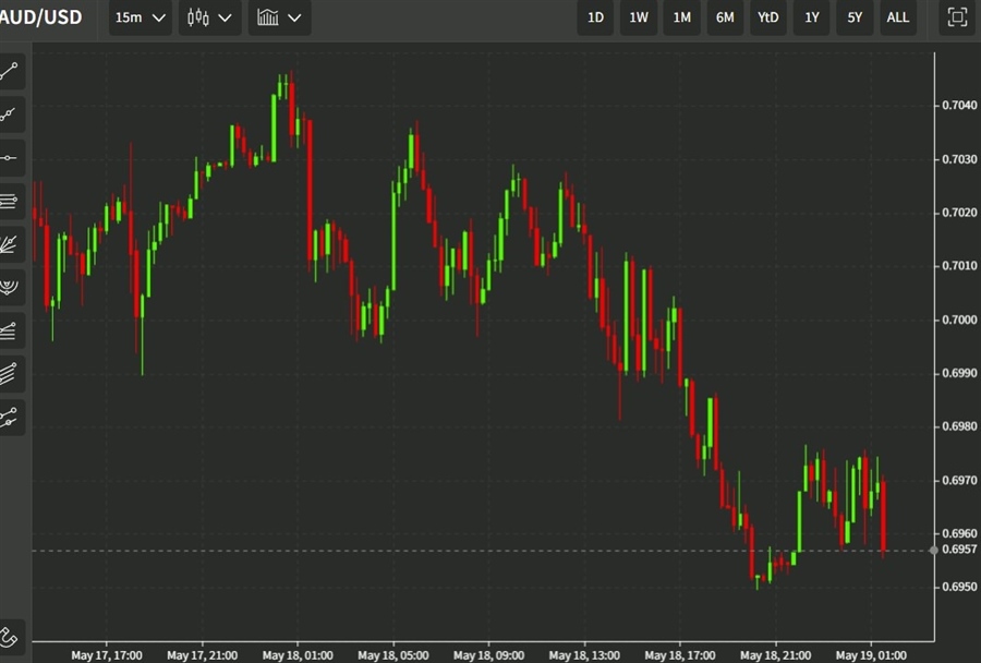 audusd 19 May 2022