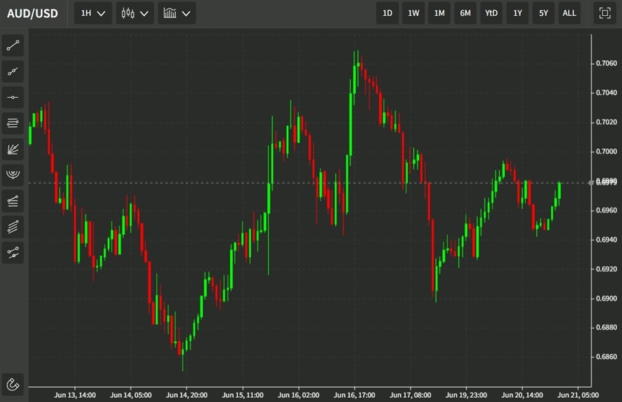 audusd 21 June 2022 22