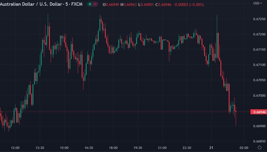 audusd 21 March 2023 2 rba pause