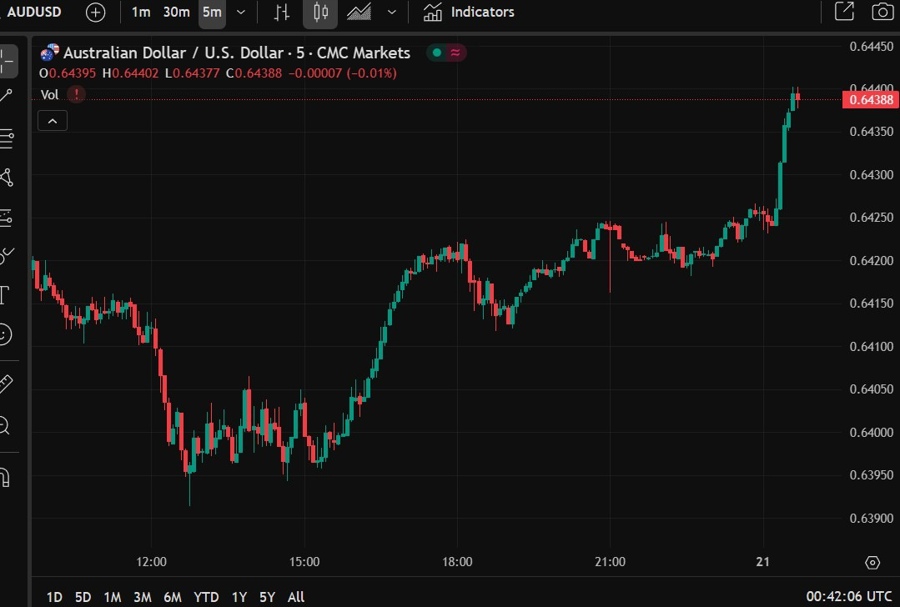 audusd 21 May 2025 update 2