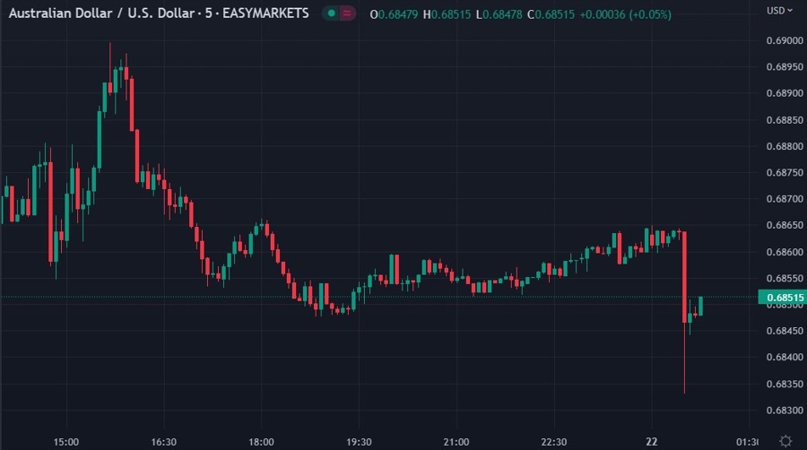 audusd 22 February 2023