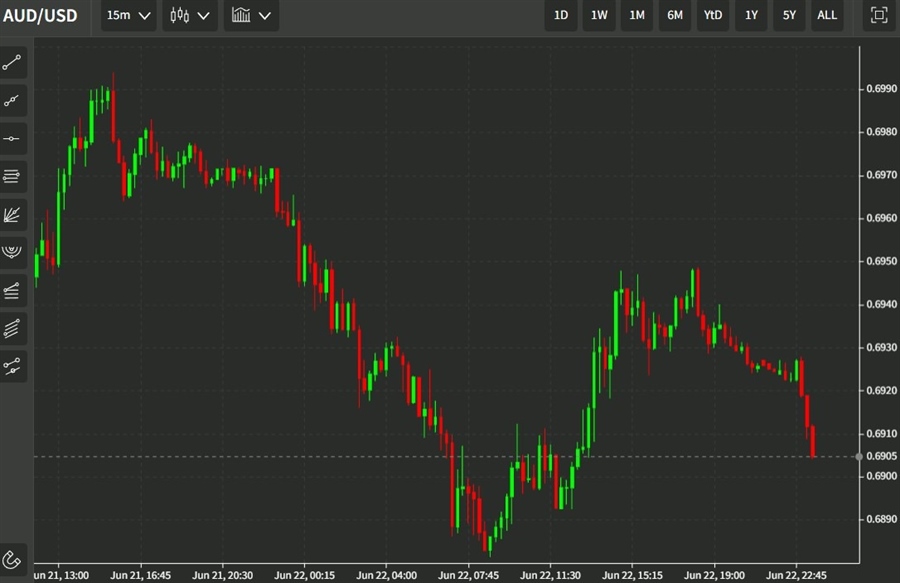 audusd 23 June 2022 chart 1