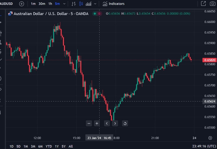 audusd 24 January 2024 wpac leading indicator 2