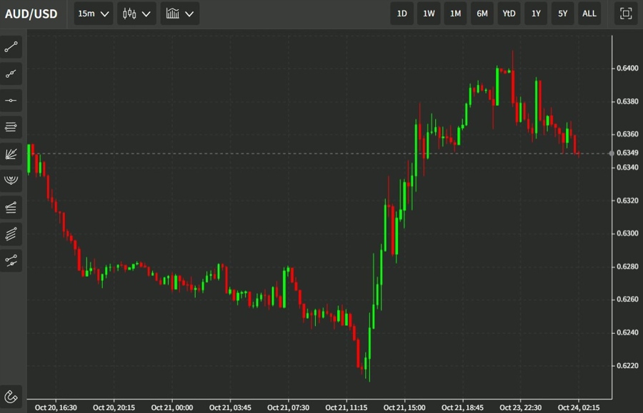 audusd 24 October 2022 chart 22