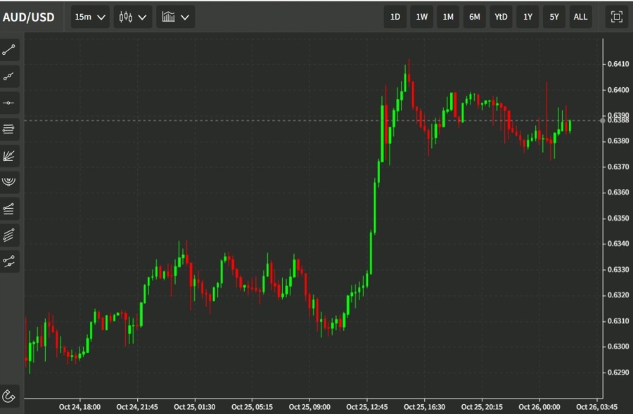 audusd 26 October 2022 22