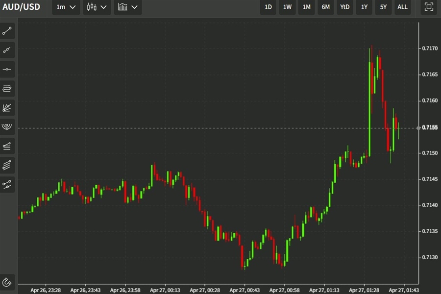 audusd 27 April 2022 cpi 2