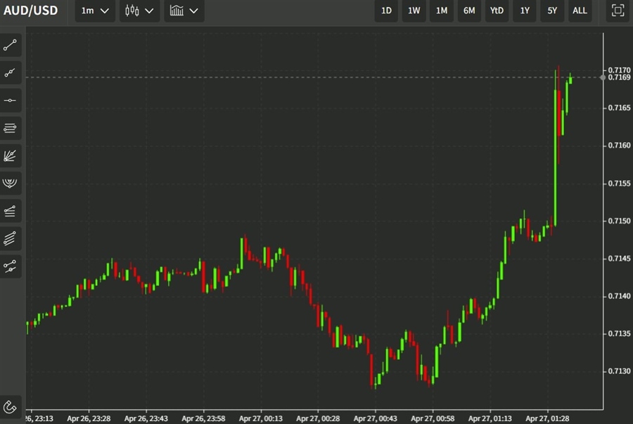 audusd 27 April 2022 cpi