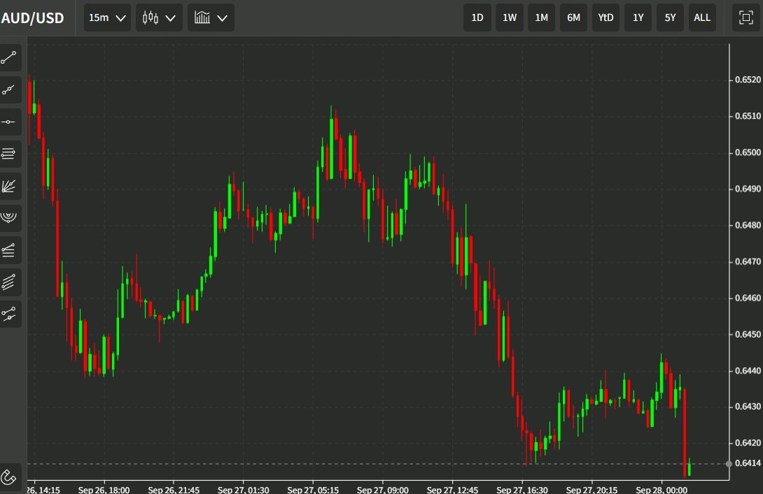 audusd 28 September 2022 23