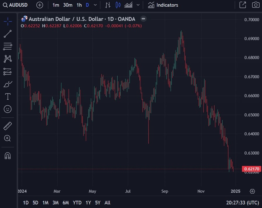 audusd 30 December 2024 china hand outs cash 2