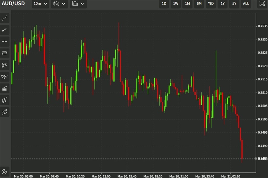 audusd 31 March 2022