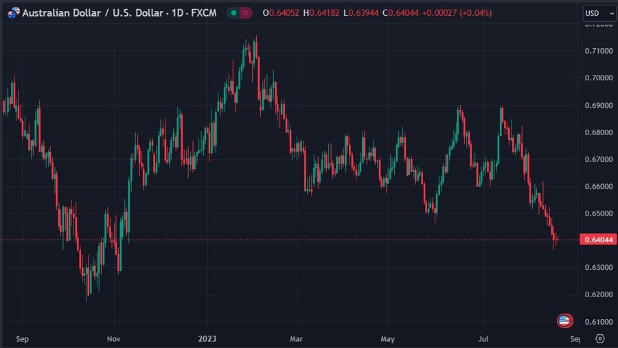 audusd 60 cent target 2023 forecast 21 August 2023