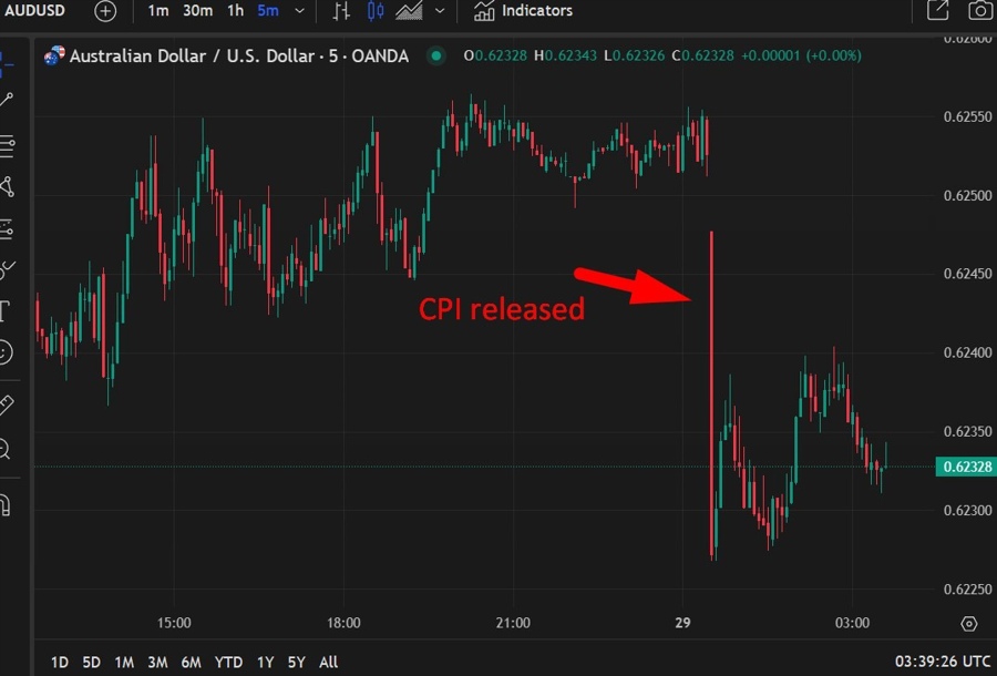 audusd Australia inflation cpi q4 2024 2