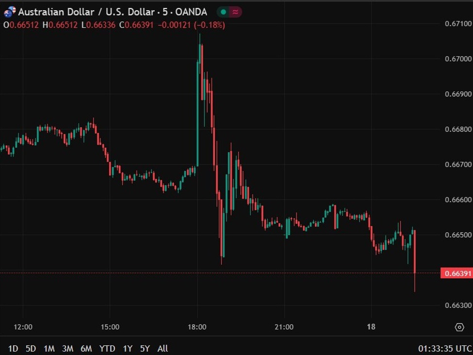 AUD/USD has been marked down following the disappointing job loss numbers in August