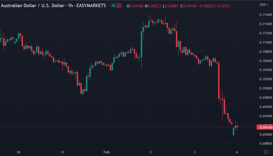 audusd Australia retail sales q4 2022