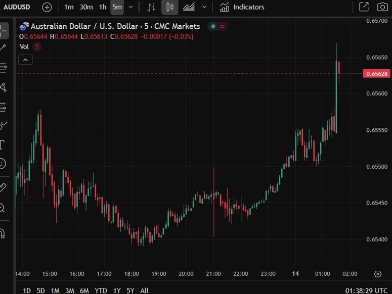 audusd Australian dollar jobs report rba 14 August 2025 2
