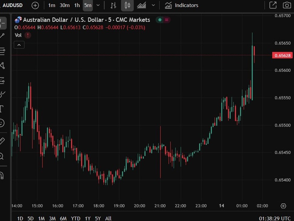 The Australian dollar has jumped alongside the huge surge in full time employment data
