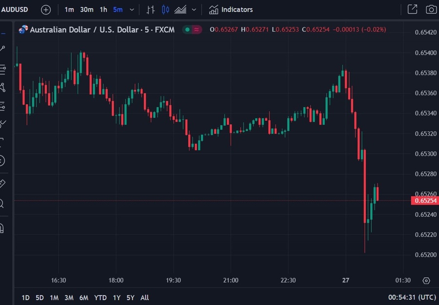 audusd February cpi response 27 March 2024 2