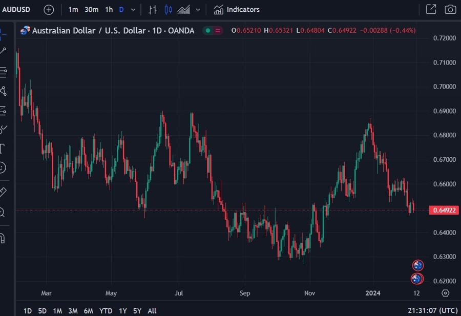 audusd Goldman Sachs china 09 February 2024 2