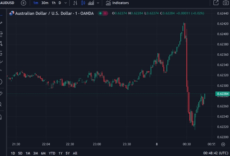 audusd November 2024 cpi 08 January 2025 2