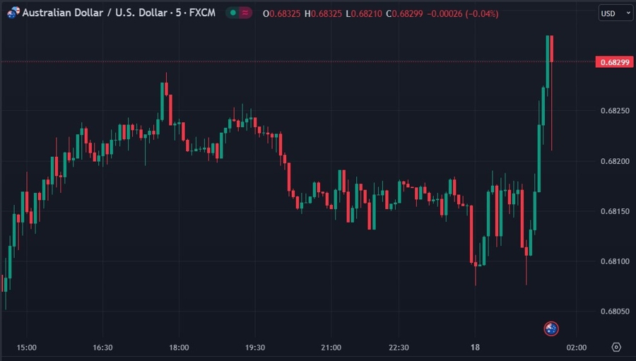 audusd Reserve Bank of Australia minutes July 2023