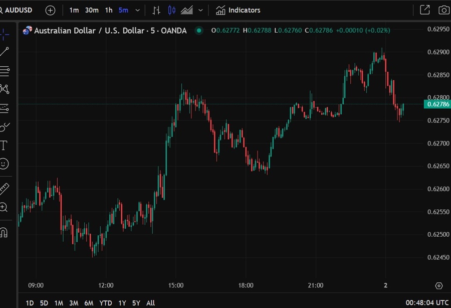 audusd building permits 02 April 2025 2